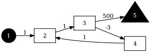 Example dungeon graph