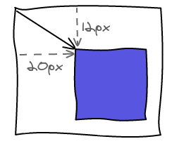 Vjeux » CSS – Understanding Percentage Background Position